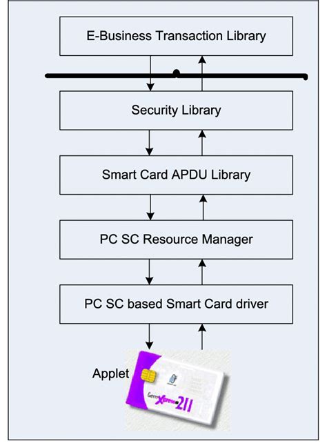 smart card cpu architecture|Smart Card Evolution – Communications of the ACM.